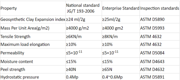 GCL parameter